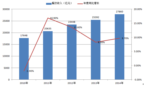 2016年中国餐饮行业未来发展趋势探讨【图】