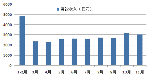 2016年中国餐饮行业未来发展趋势探讨【图】