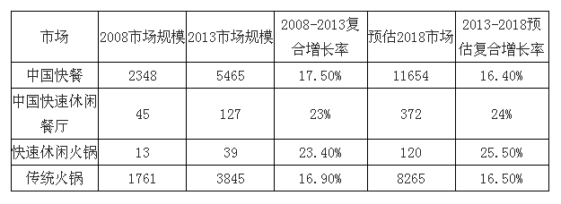 2016年中国餐饮行业未来发展趋势探讨【图】